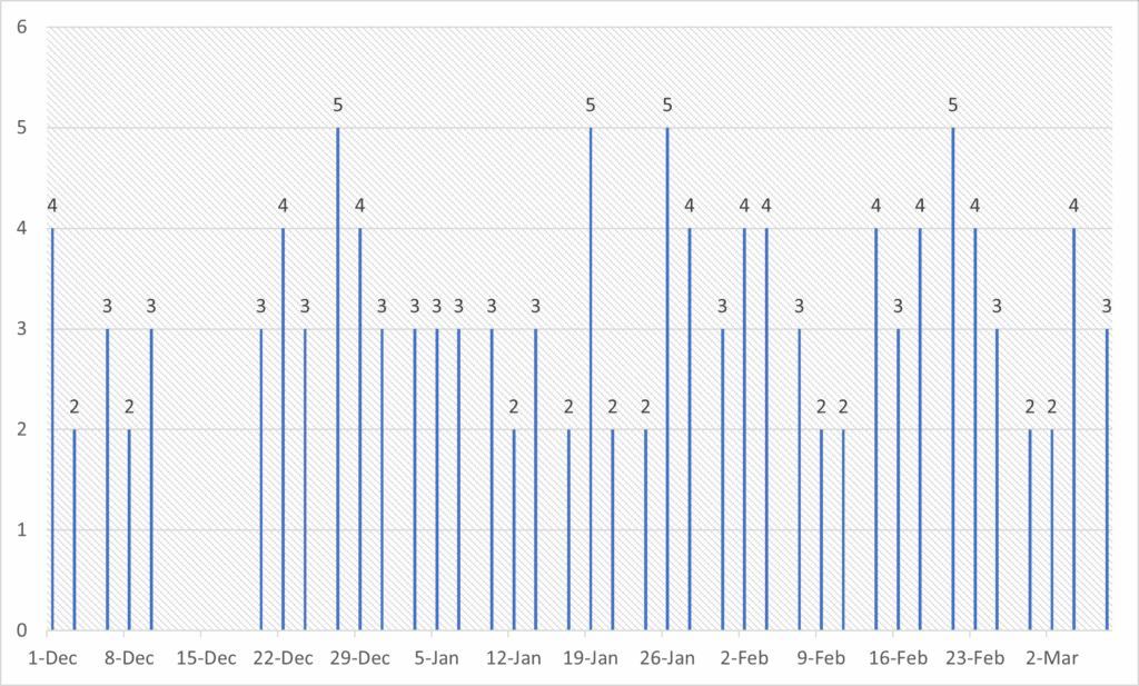 Historique des indice memoires pour le pronostic LOTO FDJ
